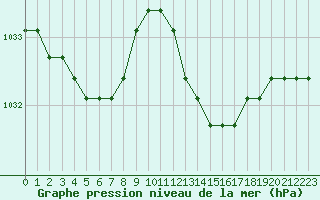 Courbe de la pression atmosphrique pour Verngues - Hameau de Cazan (13)