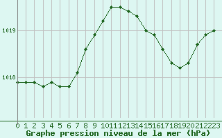 Courbe de la pression atmosphrique pour Sanary-sur-Mer (83)