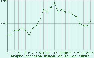 Courbe de la pression atmosphrique pour Lorient (56)