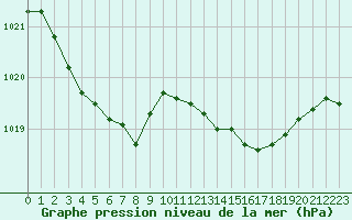Courbe de la pression atmosphrique pour Estres-la-Campagne (14)