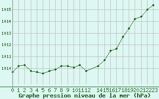 Courbe de la pression atmosphrique pour Hohrod (68)