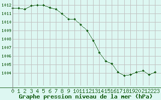 Courbe de la pression atmosphrique pour Pointe de Chassiron (17)