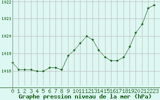 Courbe de la pression atmosphrique pour Pointe de Socoa (64)