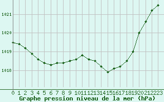 Courbe de la pression atmosphrique pour Lannion (22)