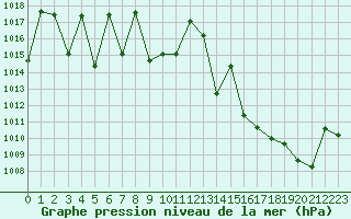 Courbe de la pression atmosphrique pour Fains-Veel (55)