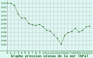 Courbe de la pression atmosphrique pour Bonnecombe - Les Salces (48)