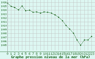 Courbe de la pression atmosphrique pour La Roche-sur-Yon (85)