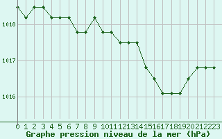 Courbe de la pression atmosphrique pour Dolembreux (Be)