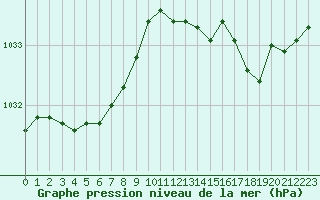 Courbe de la pression atmosphrique pour Charleville-Mzires / Mohon (08)