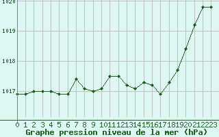 Courbe de la pression atmosphrique pour Villarzel (Sw)