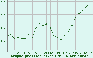 Courbe de la pression atmosphrique pour Orlans (45)