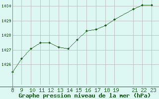 Courbe de la pression atmosphrique pour San Chierlo (It)