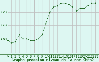 Courbe de la pression atmosphrique pour Corsept (44)