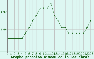 Courbe de la pression atmosphrique pour Rethel (08)