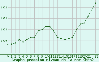 Courbe de la pression atmosphrique pour Pertuis - Grand Cros (84)