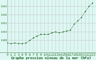 Courbe de la pression atmosphrique pour Cerisiers (89)