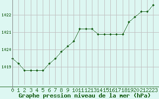 Courbe de la pression atmosphrique pour Sainte-Genevive-des-Bois (91)