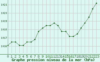 Courbe de la pression atmosphrique pour Agde (34)