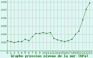 Courbe de la pression atmosphrique pour Gap-Sud (05)