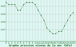 Courbe de la pression atmosphrique pour Manlleu (Esp)