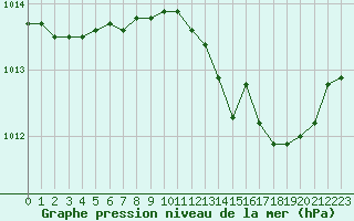 Courbe de la pression atmosphrique pour Bridel (Lu)