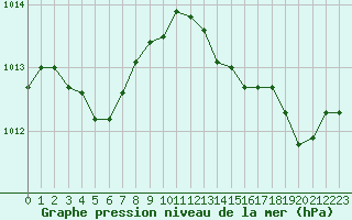 Courbe de la pression atmosphrique pour Bastia (2B)