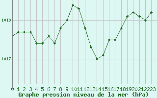 Courbe de la pression atmosphrique pour Lignerolles (03)