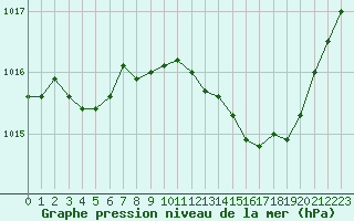 Courbe de la pression atmosphrique pour Anglars St-Flix(12)