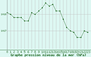 Courbe de la pression atmosphrique pour Ste (34)