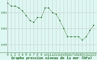 Courbe de la pression atmosphrique pour Le Touquet (62)