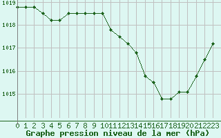 Courbe de la pression atmosphrique pour Agde (34)