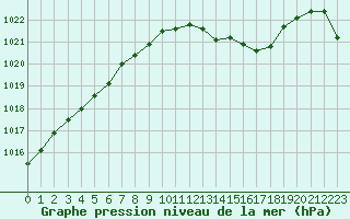 Courbe de la pression atmosphrique pour Muret (31)