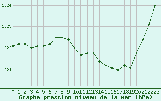 Courbe de la pression atmosphrique pour Ambrieu (01)