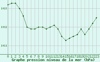 Courbe de la pression atmosphrique pour Lamballe (22)