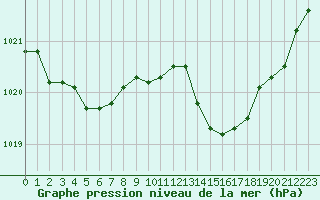 Courbe de la pression atmosphrique pour Agde (34)