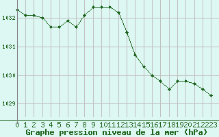 Courbe de la pression atmosphrique pour Ste (34)