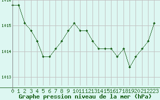 Courbe de la pression atmosphrique pour Verngues - Hameau de Cazan (13)