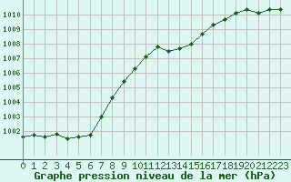 Courbe de la pression atmosphrique pour Besanon (25)