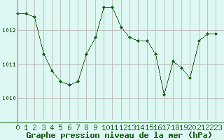 Courbe de la pression atmosphrique pour Besson - Chassignolles (03)