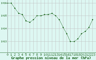 Courbe de la pression atmosphrique pour Dax (40)