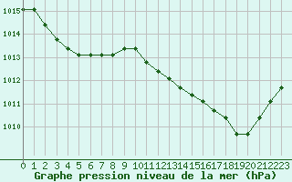 Courbe de la pression atmosphrique pour Nostang (56)