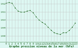 Courbe de la pression atmosphrique pour Le Vigan (30)