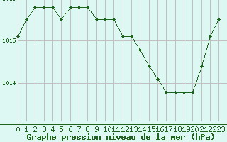 Courbe de la pression atmosphrique pour Liefrange (Lu)