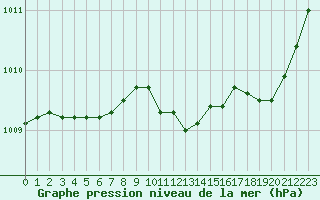 Courbe de la pression atmosphrique pour Pordic (22)