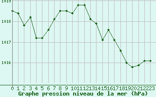 Courbe de la pression atmosphrique pour Leucate (11)