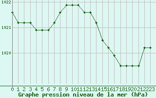 Courbe de la pression atmosphrique pour Fains-Veel (55)