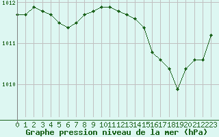 Courbe de la pression atmosphrique pour Montpellier (34)