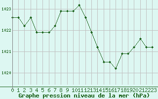 Courbe de la pression atmosphrique pour Agde (34)