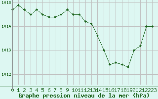 Courbe de la pression atmosphrique pour Albi (81)