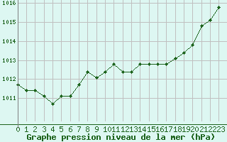 Courbe de la pression atmosphrique pour Manlleu (Esp)